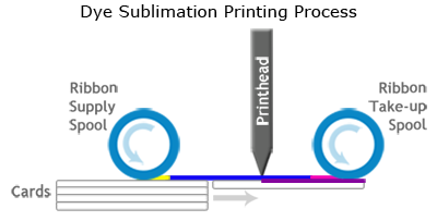 Dye Sublimation Printing Process