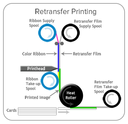 Reverse Transfer (Retransfer) ID Card Printing