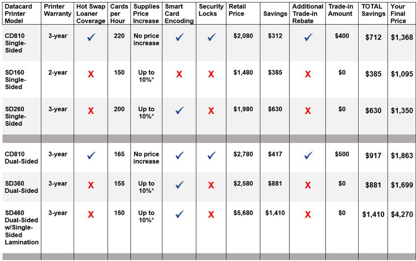 Compare the Datacard SD Series & CD810 Printers