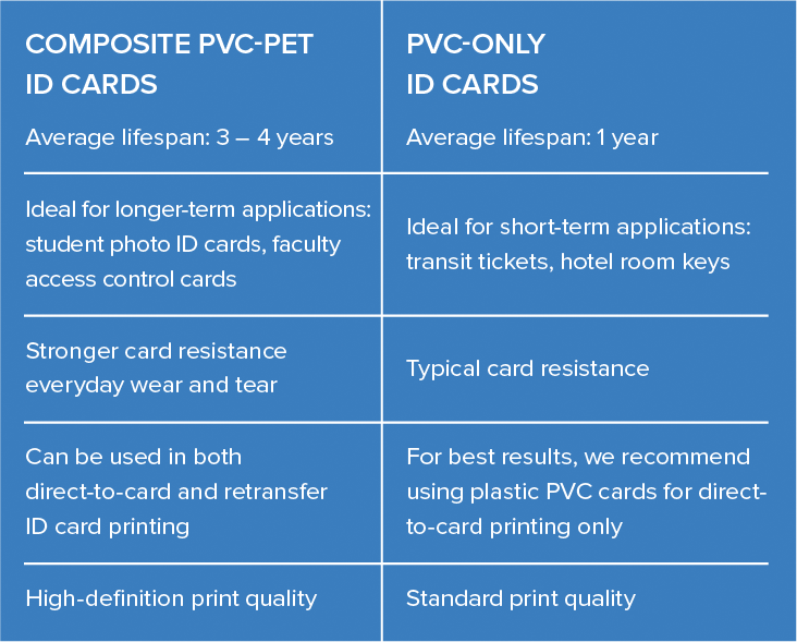 Comparison Table: Composite PVC vs. Standard PVC ID Cards