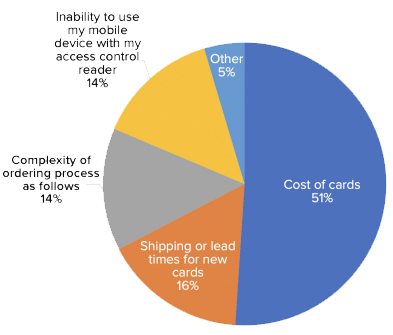 Access Control Card Use, Graph 1