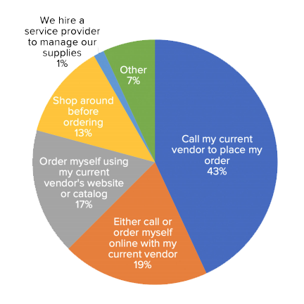 Access Control Card Use, Graph 2