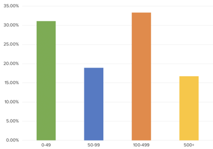 Access Control Card Use, Graph 3