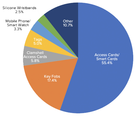 Access Control Card Use, Graph 4