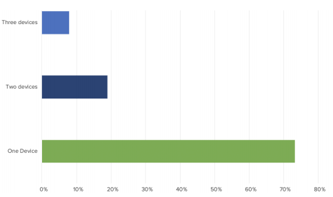 Access Control Card Use, Graph 5