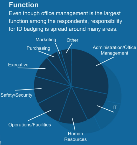 Which job function is responsible for ID badging