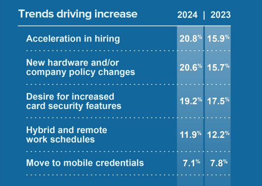 trends driving the increase in ID badging programs